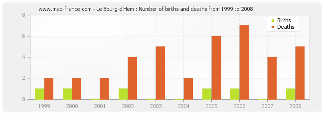 Le Bourg-d'Hem : Number of births and deaths from 1999 to 2008
